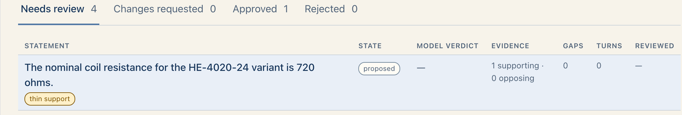 Piko Console review queue for the CS-8100 Control Panel: a proposed claim showing its state, its thin-support evidence flag, its supporting citation, and the queue's review tabs — example data.