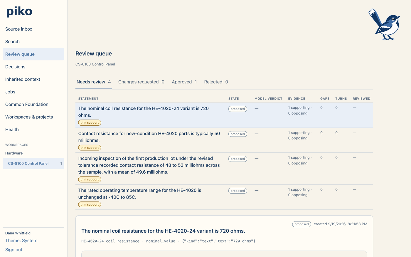 Piko Console review queue with a claim open, showing its evidence and decision panel — example data.